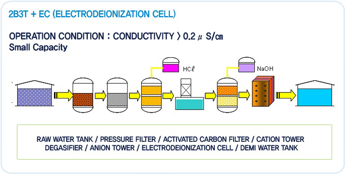 2B3T+EC Ultra pure water facility
