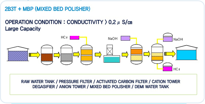 2B3T+MBP Ultra pure water facility