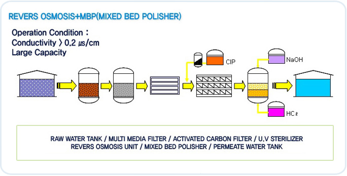 Reverse Osmosis Facility - RO+EC